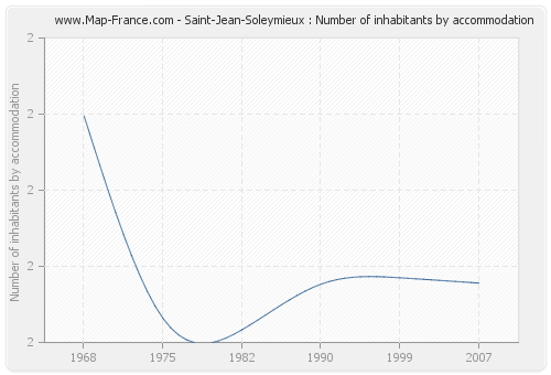 Saint-Jean-Soleymieux : Number of inhabitants by accommodation