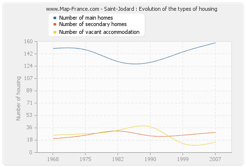 Saint-Jodard : Evolution of the types of housing