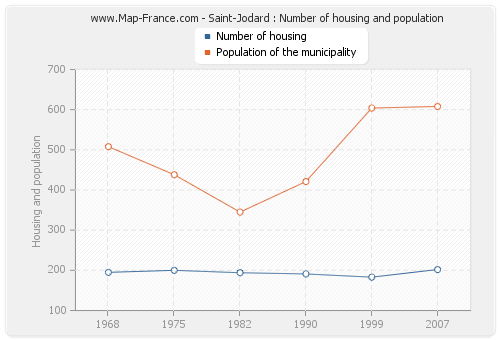 Saint-Jodard : Number of housing and population