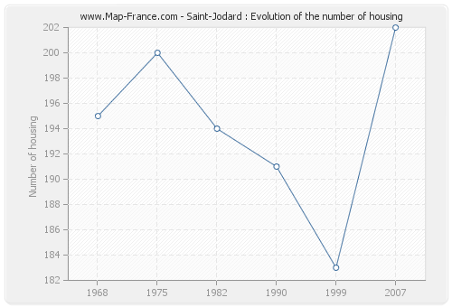 Saint-Jodard : Evolution of the number of housing