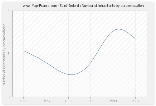 Saint-Jodard : Number of inhabitants by accommodation