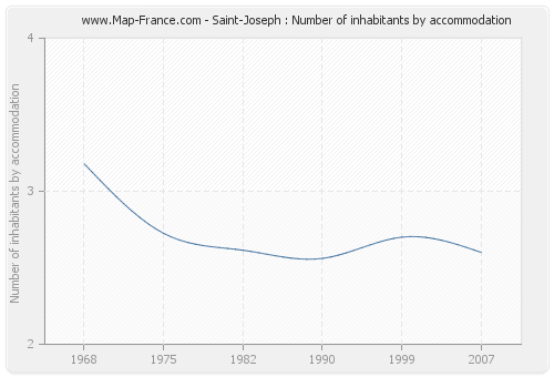 Saint-Joseph : Number of inhabitants by accommodation