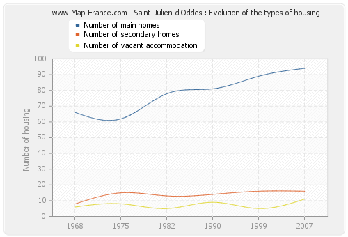 Saint-Julien-d'Oddes : Evolution of the types of housing