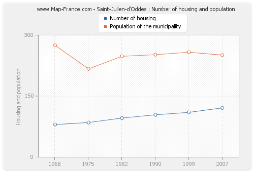 Saint-Julien-d'Oddes : Number of housing and population