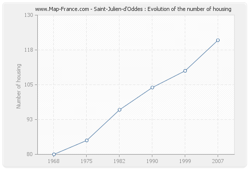 Saint-Julien-d'Oddes : Evolution of the number of housing