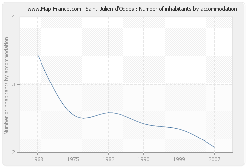 Saint-Julien-d'Oddes : Number of inhabitants by accommodation