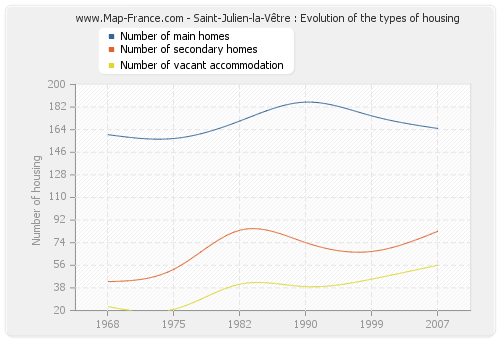 Saint-Julien-la-Vêtre : Evolution of the types of housing