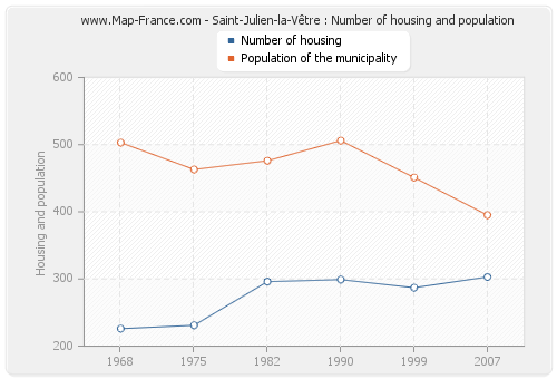 Saint-Julien-la-Vêtre : Number of housing and population