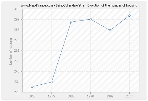 Saint-Julien-la-Vêtre : Evolution of the number of housing