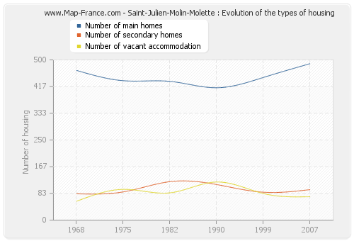 Saint-Julien-Molin-Molette : Evolution of the types of housing