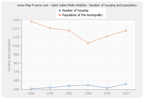 Saint-Julien-Molin-Molette : Number of housing and population