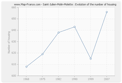 Saint-Julien-Molin-Molette : Evolution of the number of housing