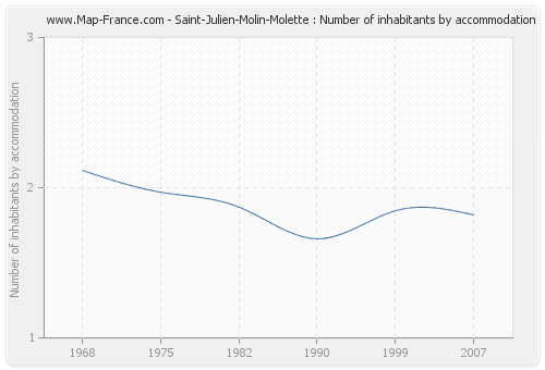 Saint-Julien-Molin-Molette : Number of inhabitants by accommodation