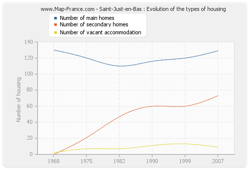 Saint-Just-en-Bas : Evolution of the types of housing