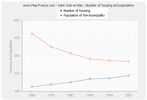 Saint-Just-en-Bas : Number of housing and population