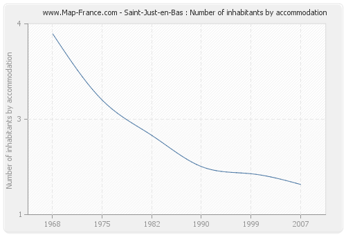 Saint-Just-en-Bas : Number of inhabitants by accommodation