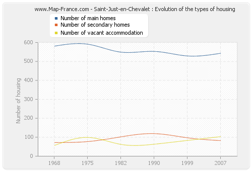 Saint-Just-en-Chevalet : Evolution of the types of housing
