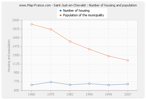 Saint-Just-en-Chevalet : Number of housing and population