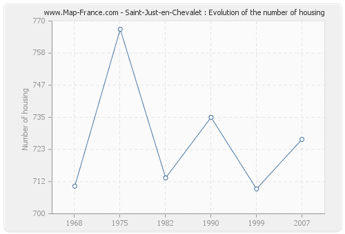 Saint-Just-en-Chevalet : Evolution of the number of housing