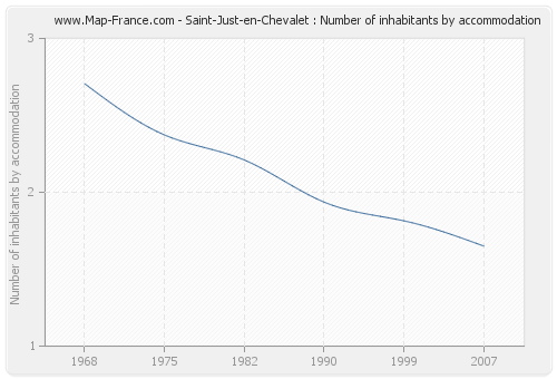 Saint-Just-en-Chevalet : Number of inhabitants by accommodation