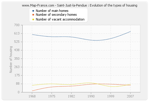 Saint-Just-la-Pendue : Evolution of the types of housing