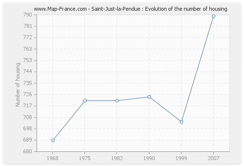 Saint-Just-la-Pendue : Evolution of the number of housing