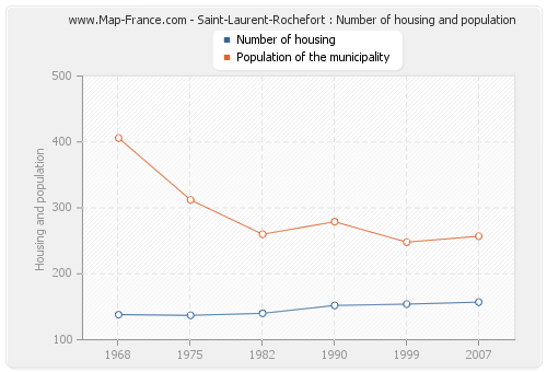 Saint-Laurent-Rochefort : Number of housing and population