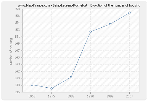 Saint-Laurent-Rochefort : Evolution of the number of housing