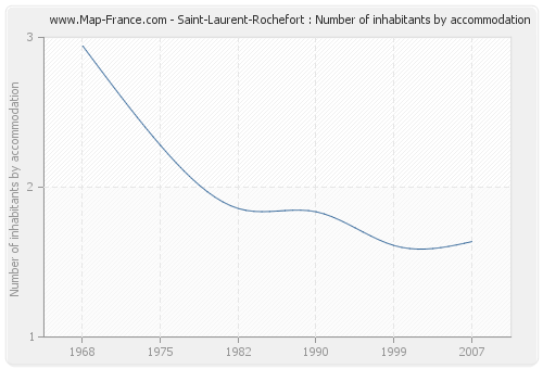 Saint-Laurent-Rochefort : Number of inhabitants by accommodation