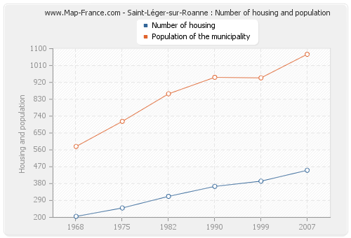 Saint-Léger-sur-Roanne : Number of housing and population