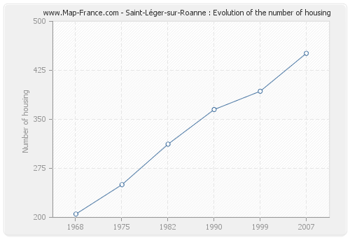 Saint-Léger-sur-Roanne : Evolution of the number of housing