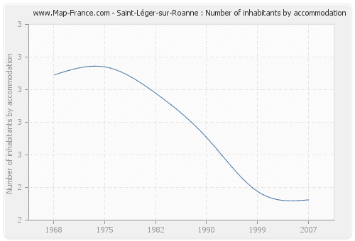 Saint-Léger-sur-Roanne : Number of inhabitants by accommodation
