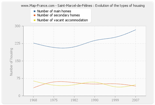 Saint-Marcel-de-Félines : Evolution of the types of housing