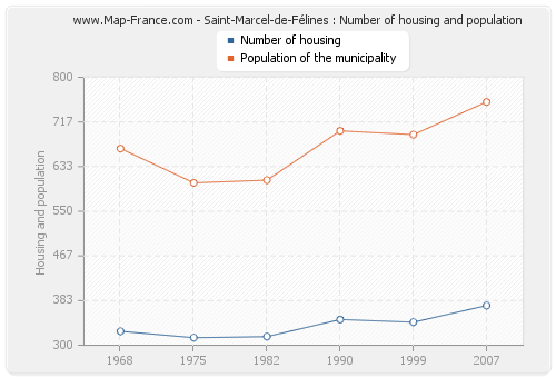 Saint-Marcel-de-Félines : Number of housing and population