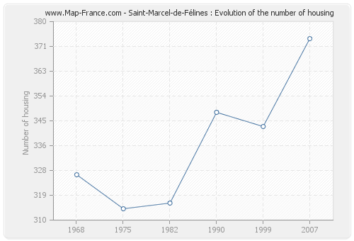 Saint-Marcel-de-Félines : Evolution of the number of housing