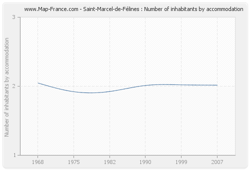 Saint-Marcel-de-Félines : Number of inhabitants by accommodation