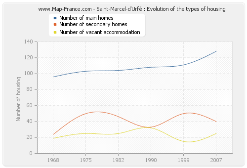 Saint-Marcel-d'Urfé : Evolution of the types of housing