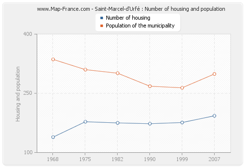 Saint-Marcel-d'Urfé : Number of housing and population