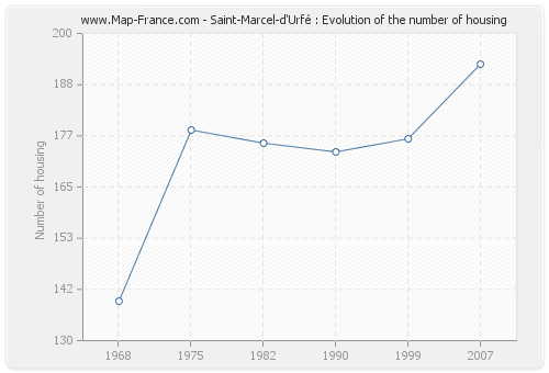 Saint-Marcel-d'Urfé : Evolution of the number of housing