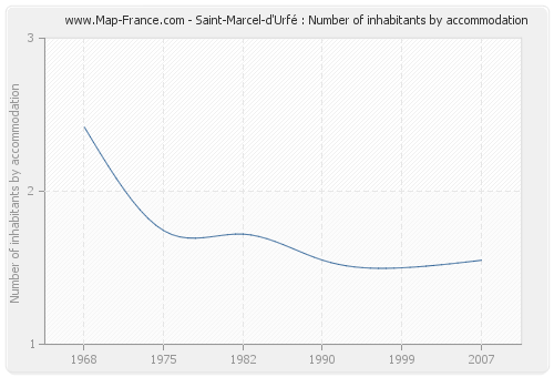 Saint-Marcel-d'Urfé : Number of inhabitants by accommodation