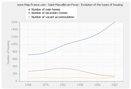 Saint-Marcellin-en-Forez : Evolution of the types of housing