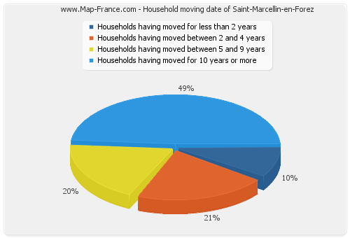 Household moving date of Saint-Marcellin-en-Forez