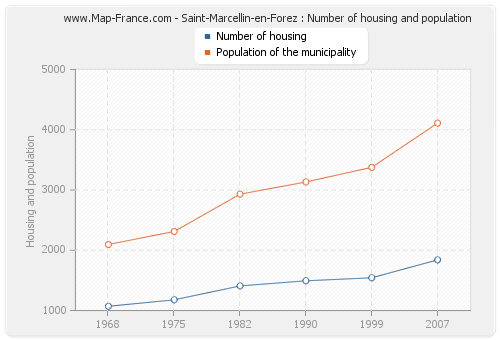 Saint-Marcellin-en-Forez : Number of housing and population