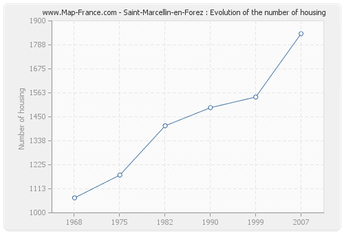 Saint-Marcellin-en-Forez : Evolution of the number of housing