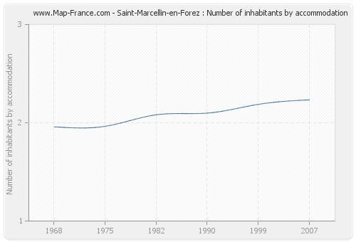 Saint-Marcellin-en-Forez : Number of inhabitants by accommodation