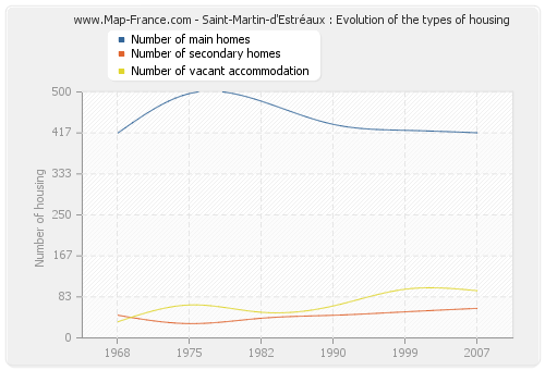 Saint-Martin-d'Estréaux : Evolution of the types of housing