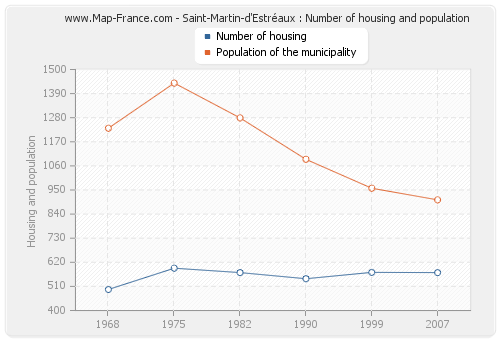 Saint-Martin-d'Estréaux : Number of housing and population