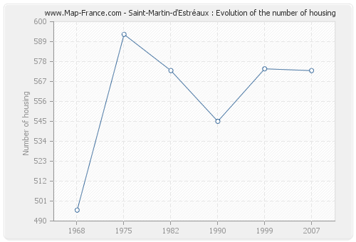 Saint-Martin-d'Estréaux : Evolution of the number of housing