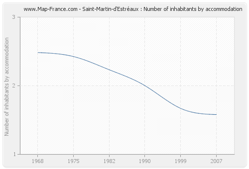 Saint-Martin-d'Estréaux : Number of inhabitants by accommodation