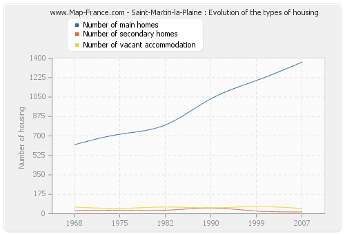 Saint-Martin-la-Plaine : Evolution of the types of housing